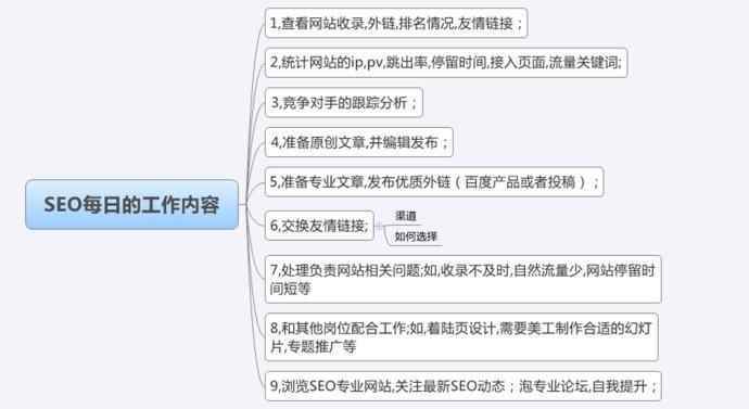 SEO優(yōu)化專(zhuān)員每日的工作內(nèi)容是什么？(圖1)