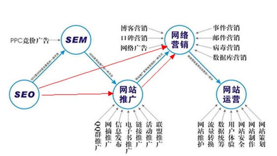 2022年seo優(yōu)化怎么做才夠簡單？(圖2)