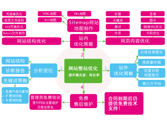 2022年seo優(yōu)化怎么做才夠簡單？(圖3)
