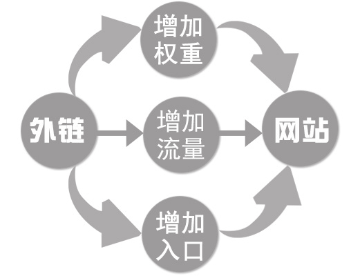 2022年seo優(yōu)化怎么做才夠簡單？(圖5)