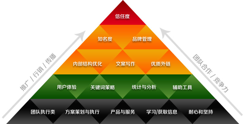 2022年seo優(yōu)化怎么做才夠簡單？(圖9)