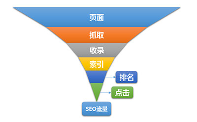 seo教程：seo優(yōu)化該如何正確操作？(圖1)