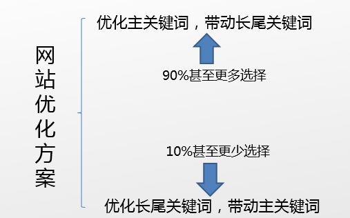 朝陽(yáng)seo教你如何寫(xiě)出令老板滿(mǎn)意的SEO優(yōu)化方案？(圖2)