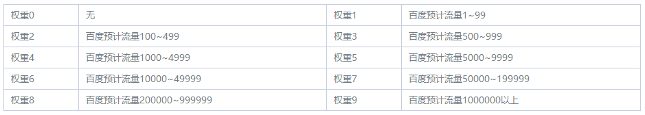 影響百度權(quán)重的因素是什么？