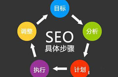 如何正確的進行seo優(yōu)化?