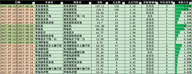 SEM搜索詞優(yōu)化攻略！(圖2)