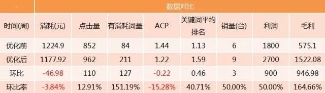 SEM搜索詞優(yōu)化攻略！(圖8)