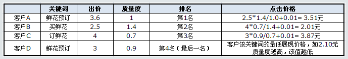 百度競價(jià)的點(diǎn)擊價(jià)格是如何計(jì)算收費(fèi)的？