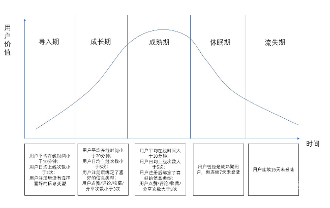 今日頭條用戶生命周期是如何分層運(yùn)營的？