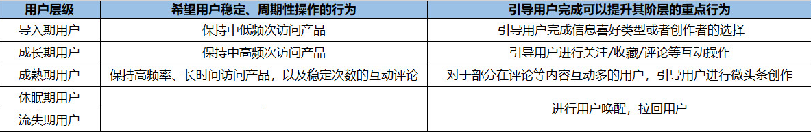今日頭條用戶生命周期是如何分層運(yùn)營的？