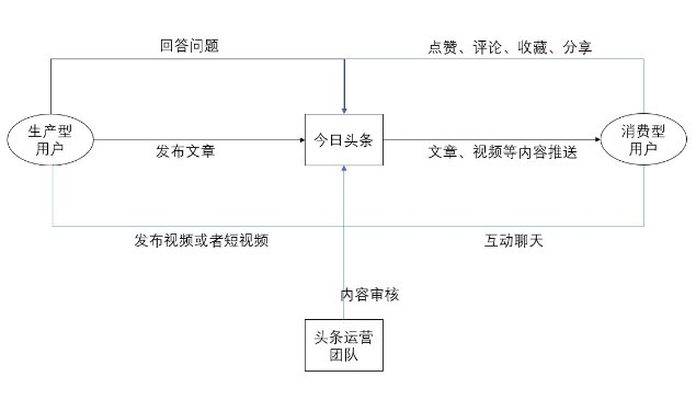 今日頭條用戶生命周期是如何分層運(yùn)營的？