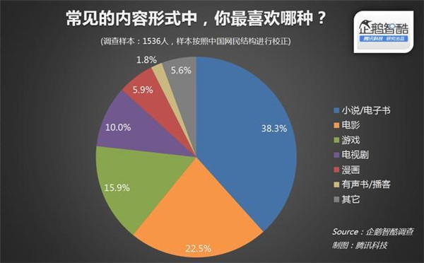 015年關(guān)于IP(版權(quán))開發(fā)熱潮的用戶調(diào)查報告"