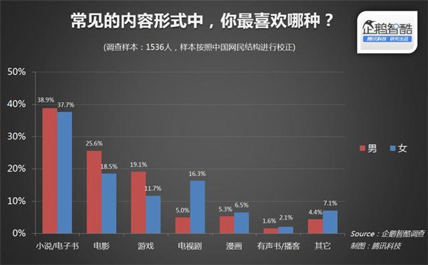 015年關(guān)于IP(版權(quán))開發(fā)熱潮的用戶調(diào)查報告"