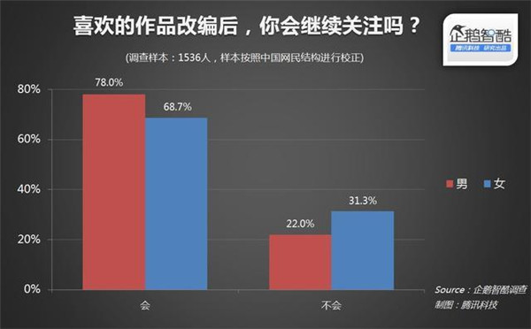 015年關(guān)于IP(版權(quán))開發(fā)熱潮的用戶調(diào)查報告"