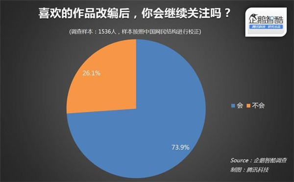 015年關(guān)于IP(版權(quán))開發(fā)熱潮的用戶調(diào)查報告"