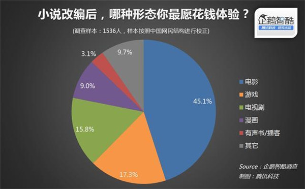 015年關(guān)于IP(版權(quán))開發(fā)熱潮的用戶調(diào)查報告"