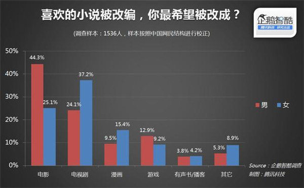 015年關(guān)于IP(版權(quán))開發(fā)熱潮的用戶調(diào)查報告"