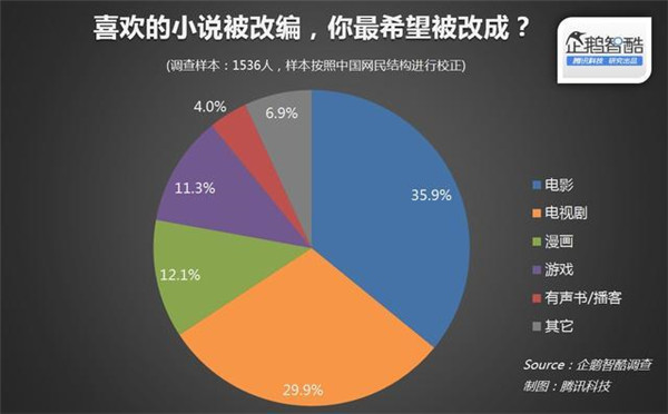 015年關(guān)于IP(版權(quán))開發(fā)熱潮的用戶調(diào)查報告"