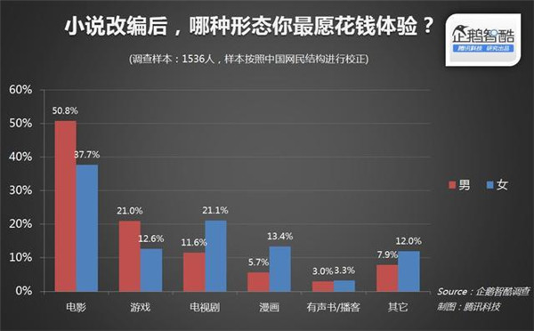 015年關(guān)于IP(版權(quán))開發(fā)熱潮的用戶調(diào)查報告"