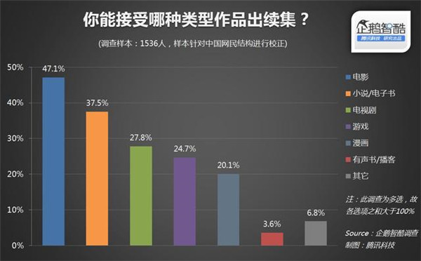 015年關(guān)于IP(版權(quán))開發(fā)熱潮的用戶調(diào)查報告"