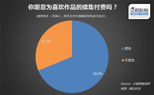 015年關(guān)于IP(版權(quán))開發(fā)熱潮的用戶調(diào)查報告"