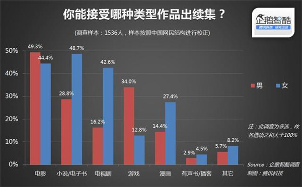 015年關(guān)于IP(版權(quán))開發(fā)熱潮的用戶調(diào)查報告"