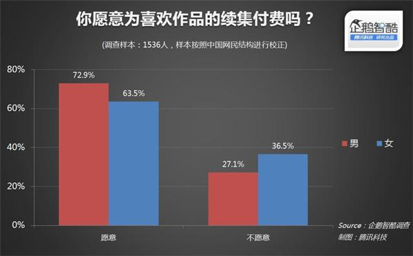015年關(guān)于IP(版權(quán))開發(fā)熱潮的用戶調(diào)查報告"