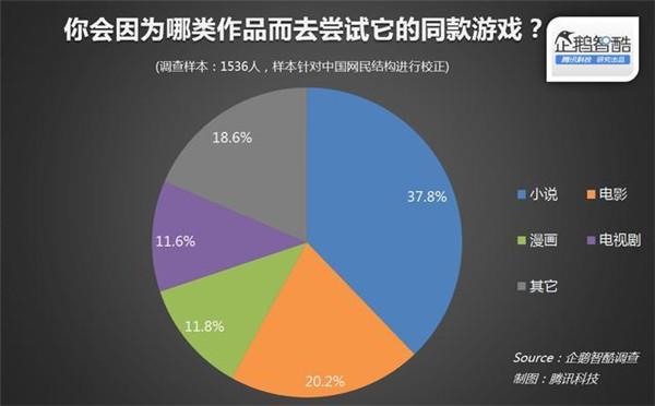 015年關(guān)于IP(版權(quán))開發(fā)熱潮的用戶調(diào)查報告"