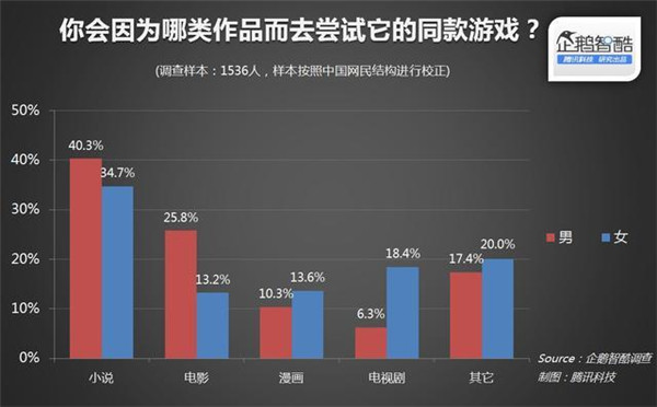 015年關(guān)于IP(版權(quán))開發(fā)熱潮的用戶調(diào)查報告"