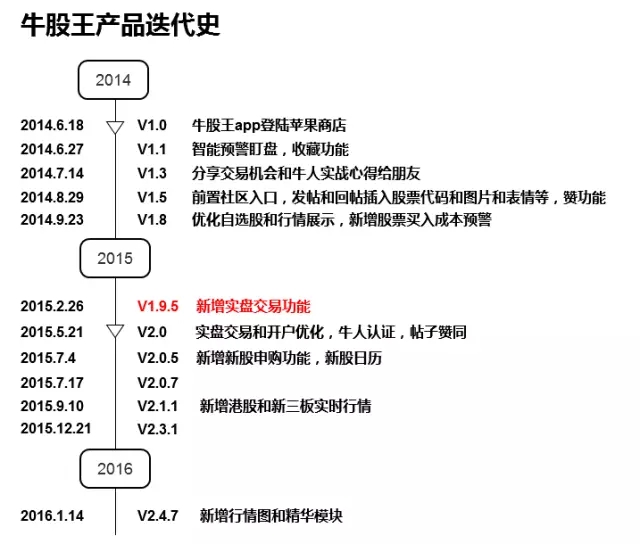 【深度】股票類App到底能不能幫股民賺錢(qián)？從雪球和牛股王的產(chǎn)品發(fā)展路徑說(shuō)開(kāi)去