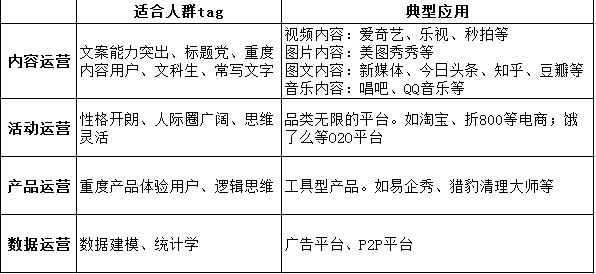 運營人員跳槽時該如何選項目？