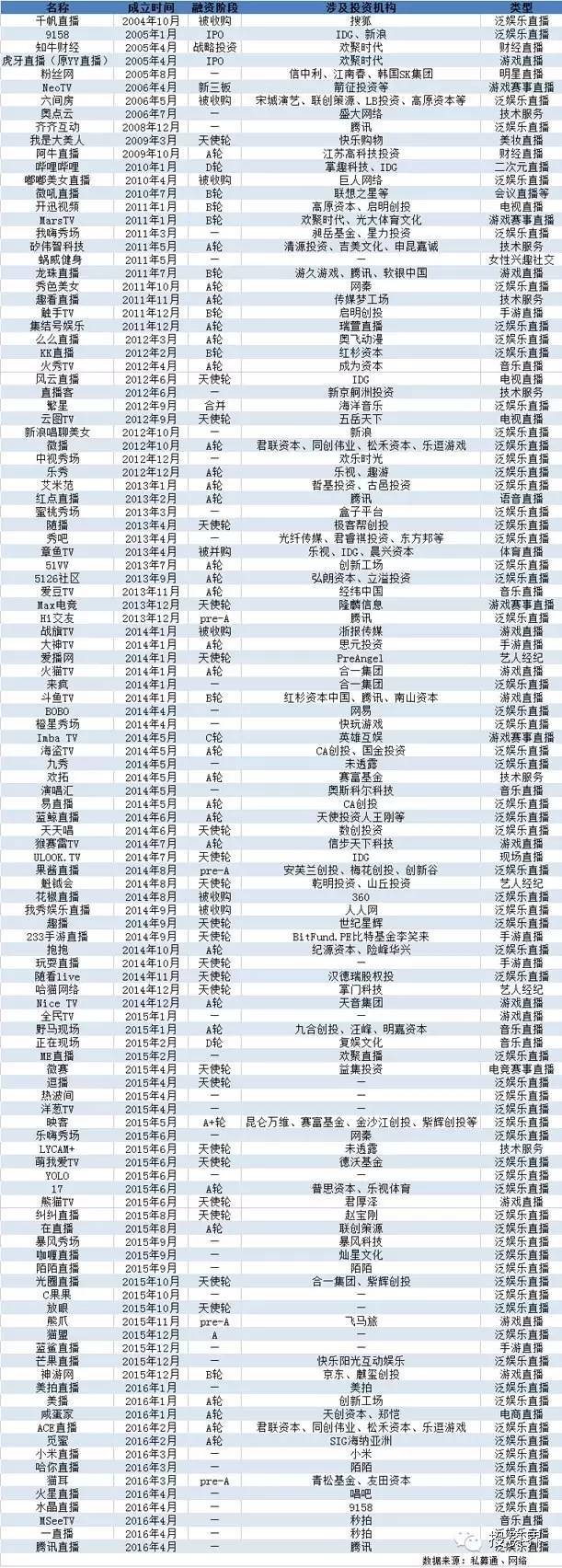 一百多家直播平臺(tái)，90%還沒(méi)迎來(lái)A輪，卻要開(kāi)始“百團(tuán)大戰(zhàn)”了？