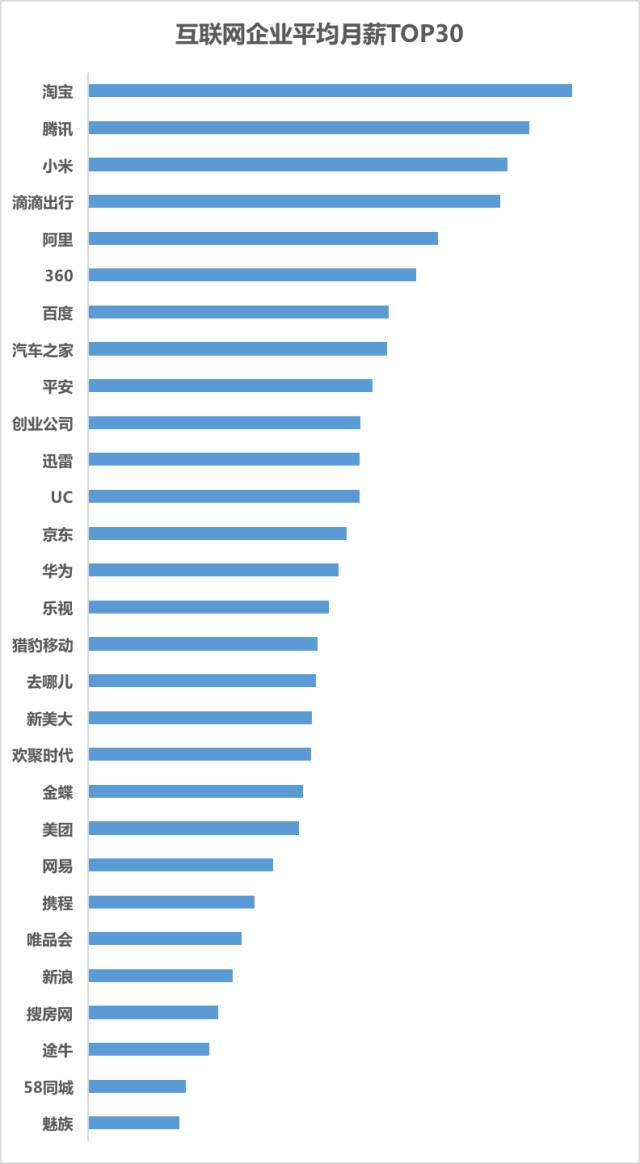016互聯(lián)網(wǎng)企業(yè)月薪排行榜TOP30！"