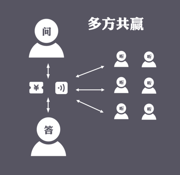 【最新】上線(xiàn)24天就估值過(guò)億美金的分答做對(duì)了什么？