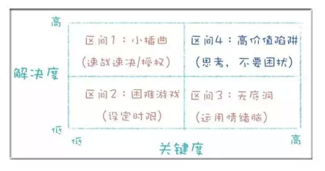 這6件小事，能幫你干掉80%的無用功！