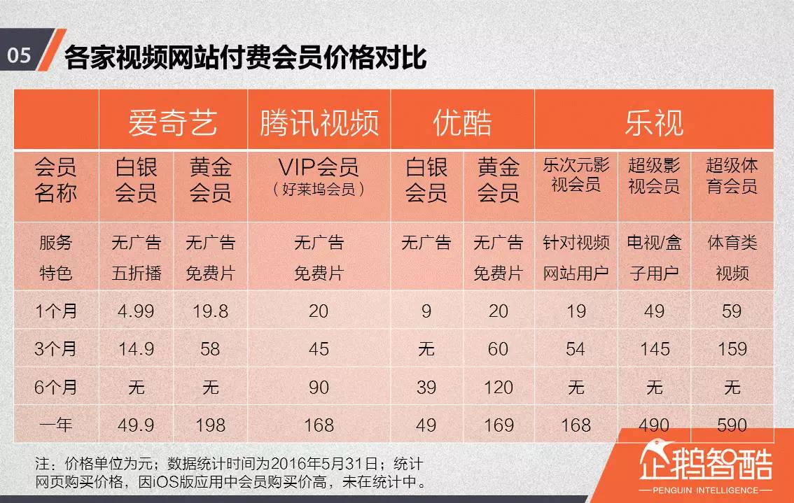 忠誠與流失：中國視頻網(wǎng)站付費(fèi)會員調(diào)查報告！