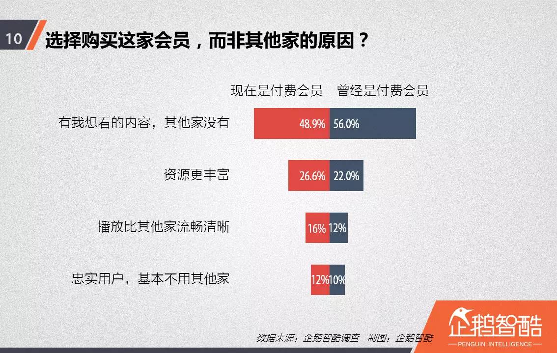 忠誠與流失：中國視頻網(wǎng)站付費(fèi)會員調(diào)查報告！