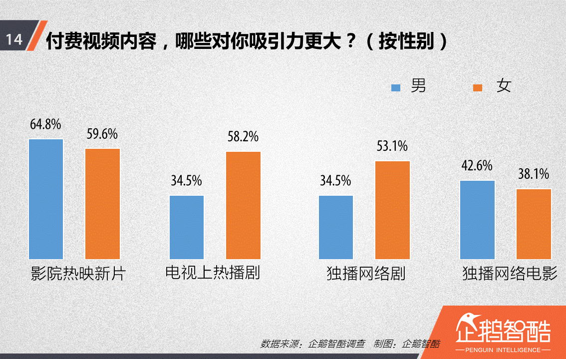 忠誠與流失：中國視頻網(wǎng)站付費(fèi)會員調(diào)查報告！