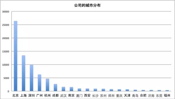一位程序員偷偷爬取了近100w個(gè)招聘職位數(shù)據(jù)，然后得出了這些結(jié)論！