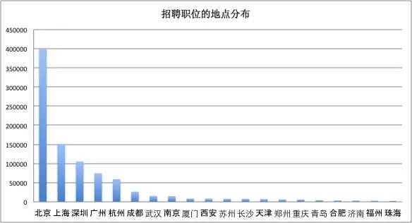 一位程序員偷偷爬取了近100w個(gè)招聘職位數(shù)據(jù)，然后得出了這些結(jié)論！