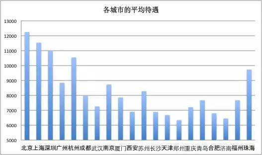 一位程序員偷偷爬取了近100w個(gè)招聘職位數(shù)據(jù)，然后得出了這些結(jié)論！