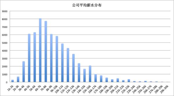 一位程序員偷偷爬取了近100w個(gè)招聘職位數(shù)據(jù)，然后得出了這些結(jié)論！