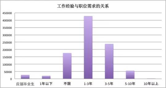 一位程序員偷偷爬取了近100w個(gè)招聘職位數(shù)據(jù)，然后得出了這些結(jié)論！