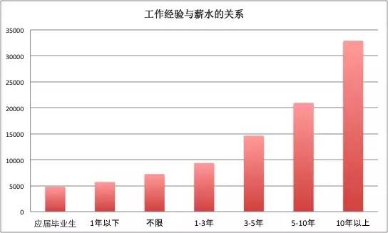 一位程序員偷偷爬取了近100w個(gè)招聘職位數(shù)據(jù)，然后得出了這些結(jié)論！