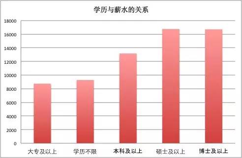 一位程序員偷偷爬取了近100w個(gè)招聘職位數(shù)據(jù)，然后得出了這些結(jié)論！
