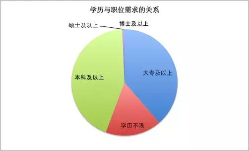 一位程序員偷偷爬取了近100w個(gè)招聘職位數(shù)據(jù)，然后得出了這些結(jié)論！