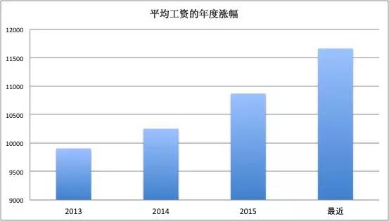 一位程序員偷偷爬取了近100w個(gè)招聘職位數(shù)據(jù)，然后得出了這些結(jié)論！