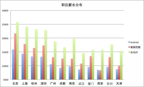 一位程序員偷偷爬取了近100w個(gè)招聘職位數(shù)據(jù)，然后得出了這些結(jié)論！