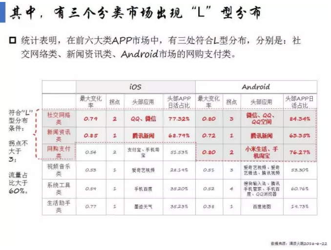 揭開APP市場格局真相！