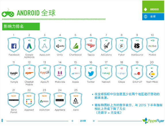016年上半年游戲類(lèi)廣告平臺(tái)綜合表現(xiàn)報(bào)告！"